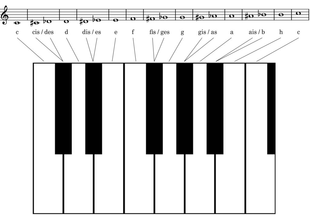 Enharmonische Verwechslung Musiktheorie